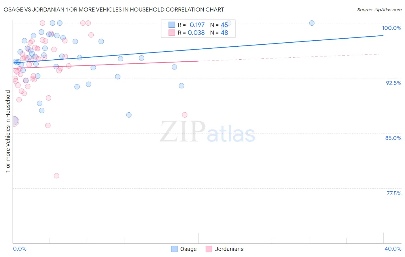 Osage vs Jordanian 1 or more Vehicles in Household