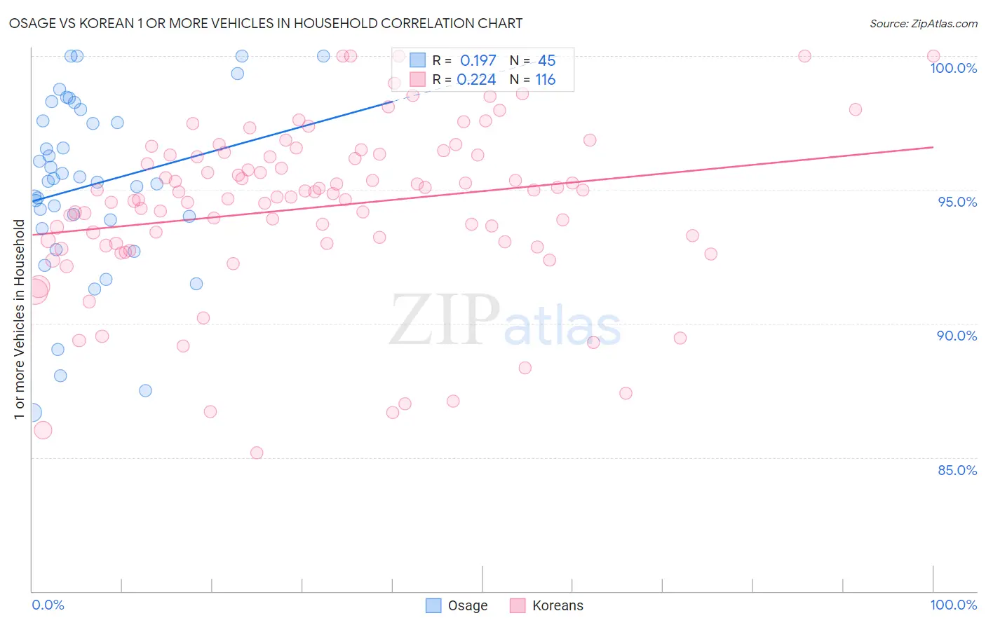 Osage vs Korean 1 or more Vehicles in Household