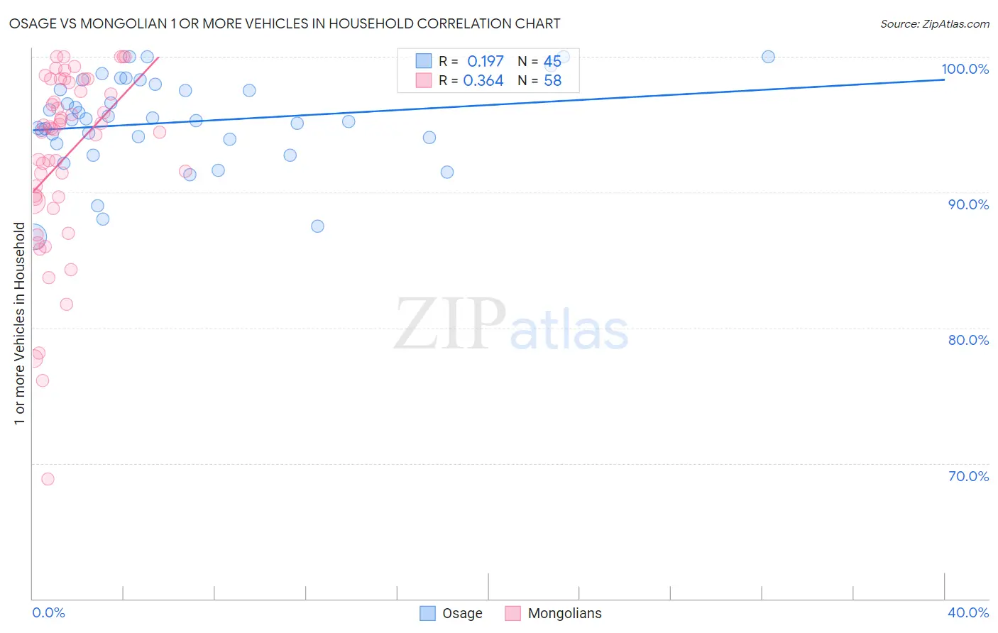 Osage vs Mongolian 1 or more Vehicles in Household