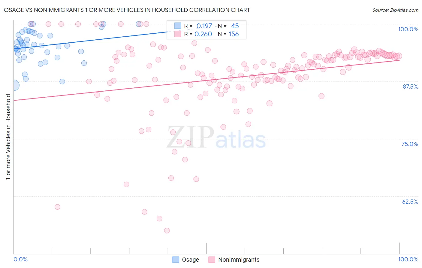 Osage vs Nonimmigrants 1 or more Vehicles in Household