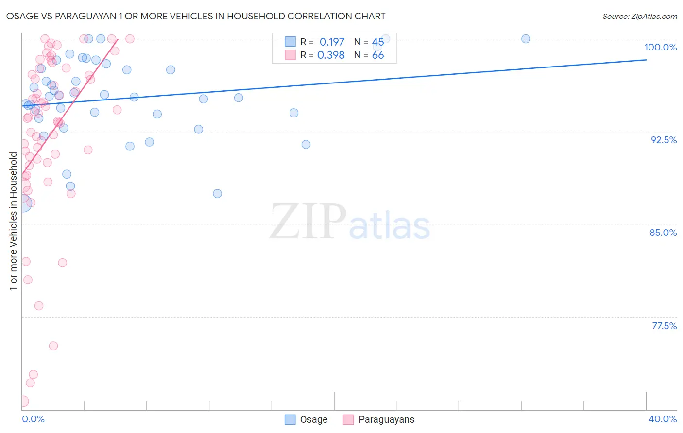 Osage vs Paraguayan 1 or more Vehicles in Household