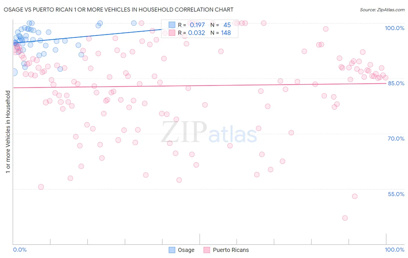Osage vs Puerto Rican 1 or more Vehicles in Household