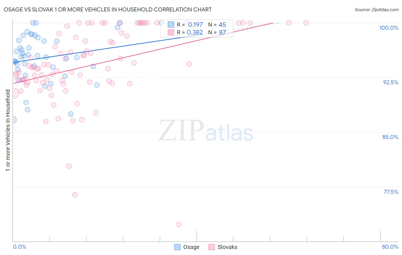 Osage vs Slovak 1 or more Vehicles in Household