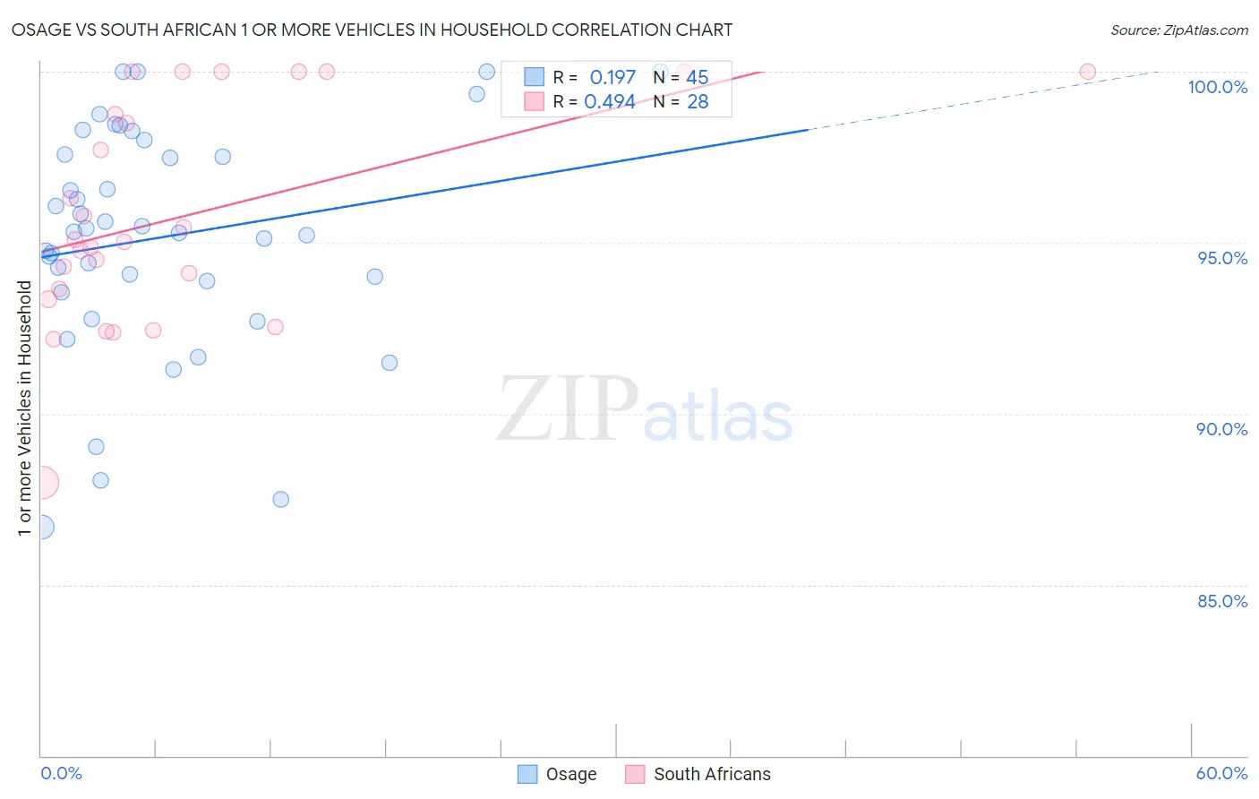 Osage vs South African 1 or more Vehicles in Household