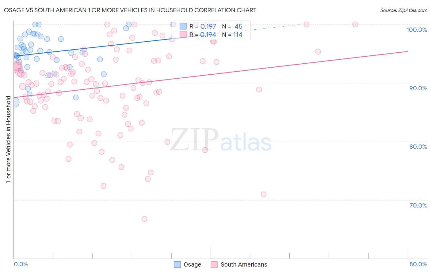 Osage vs South American 1 or more Vehicles in Household