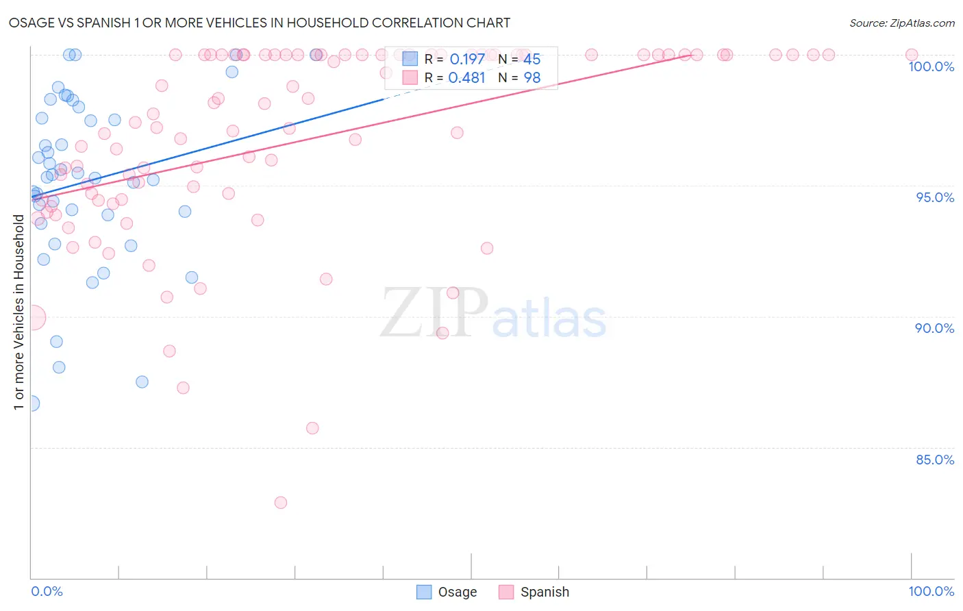 Osage vs Spanish 1 or more Vehicles in Household