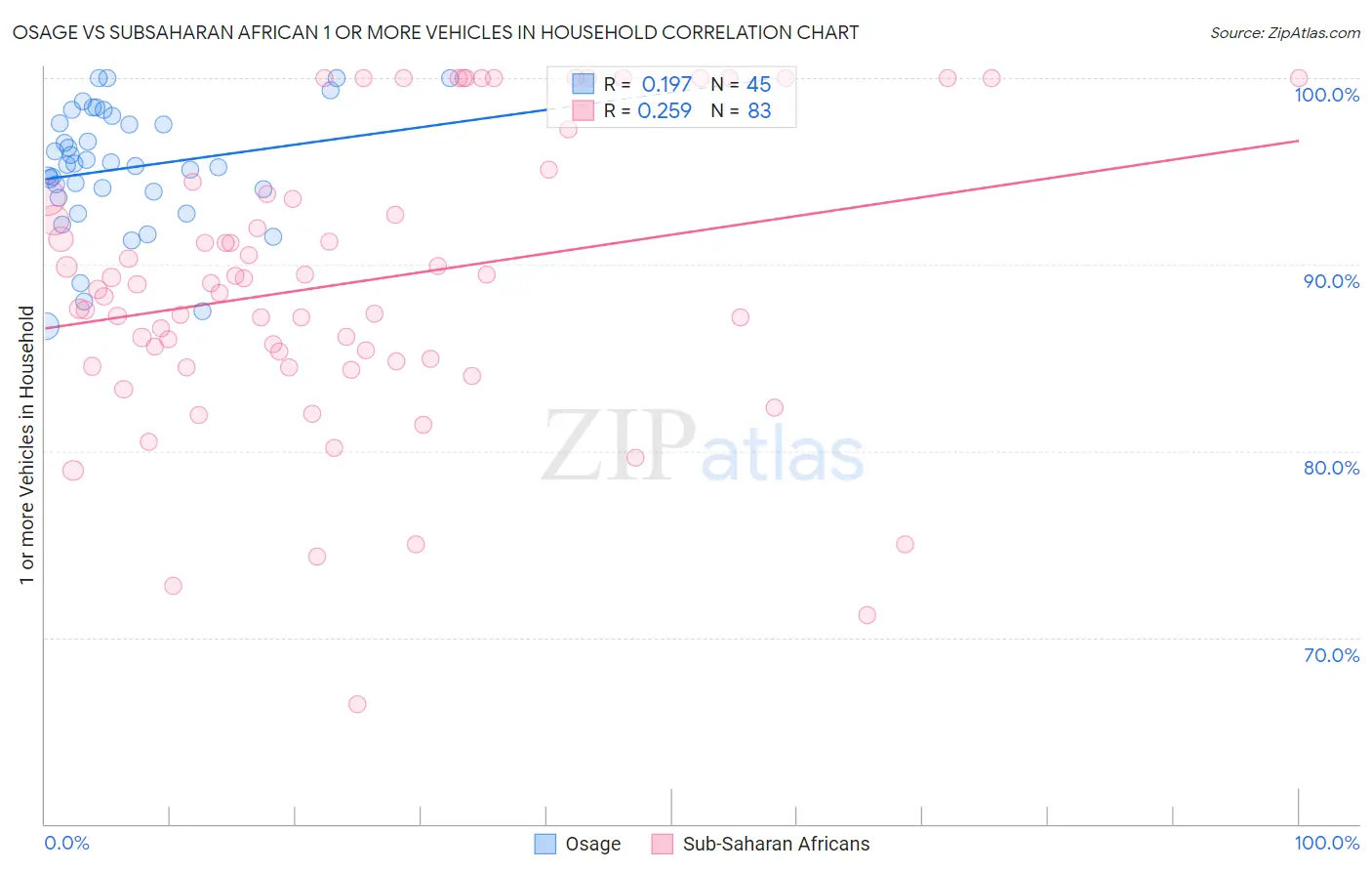 Osage vs Subsaharan African 1 or more Vehicles in Household