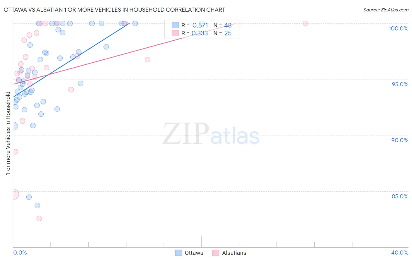 Ottawa vs Alsatian 1 or more Vehicles in Household