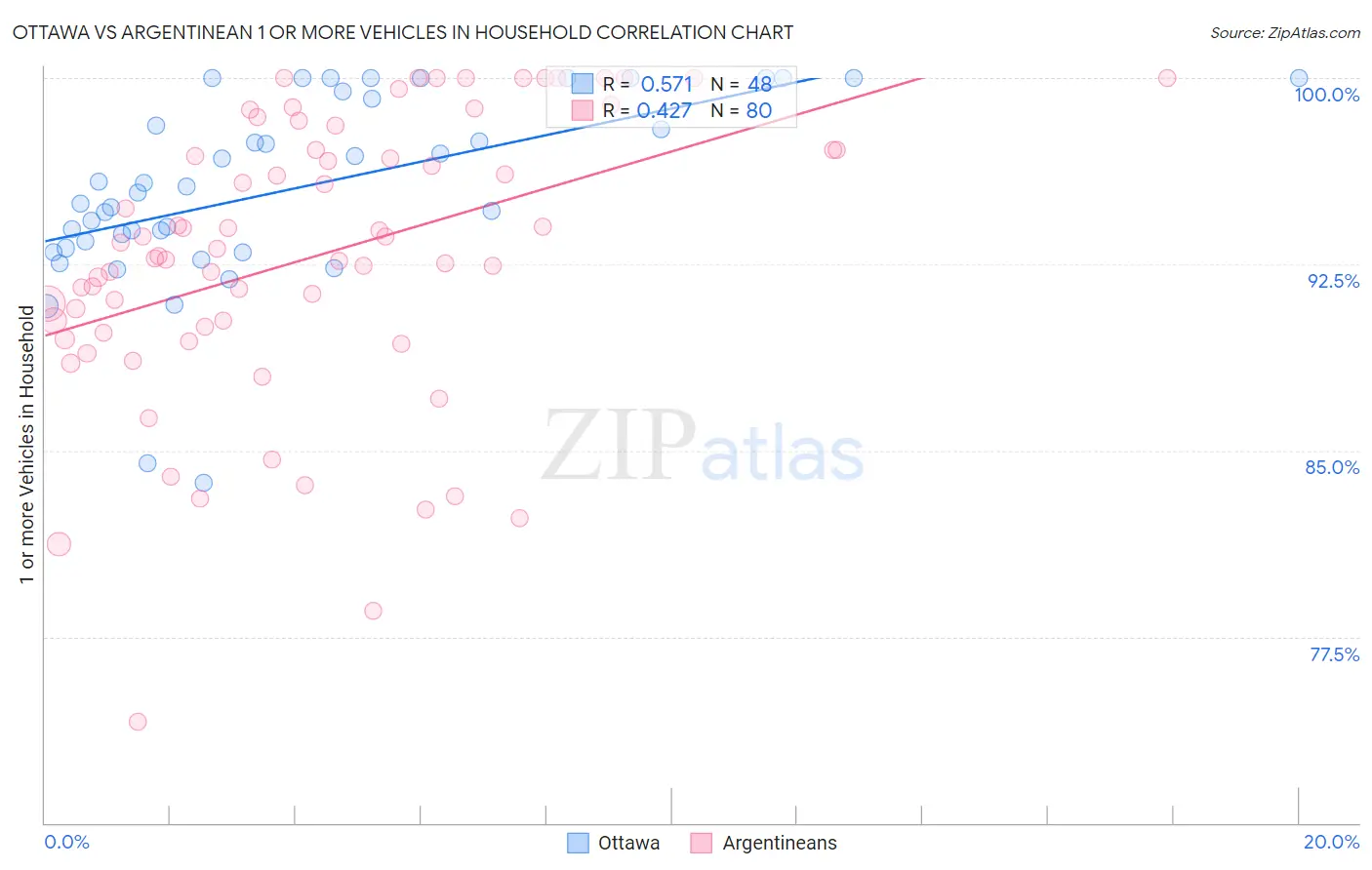 Ottawa vs Argentinean 1 or more Vehicles in Household
