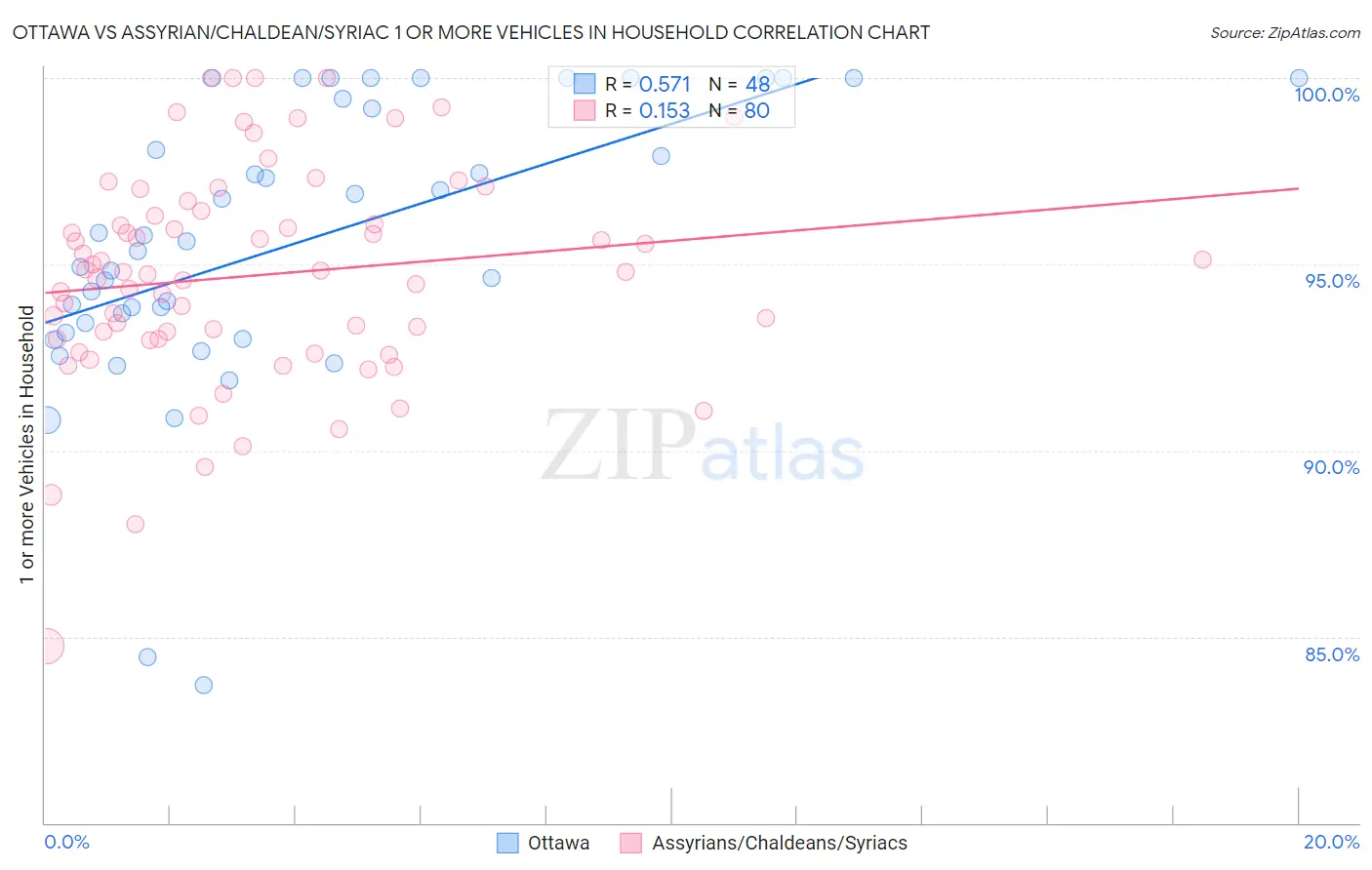 Ottawa vs Assyrian/Chaldean/Syriac 1 or more Vehicles in Household