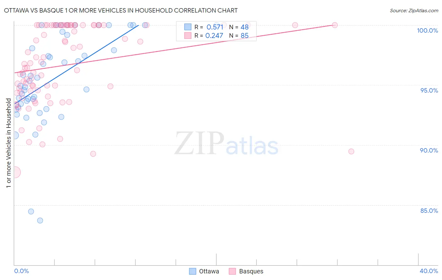 Ottawa vs Basque 1 or more Vehicles in Household