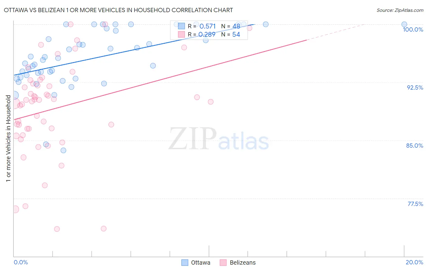 Ottawa vs Belizean 1 or more Vehicles in Household