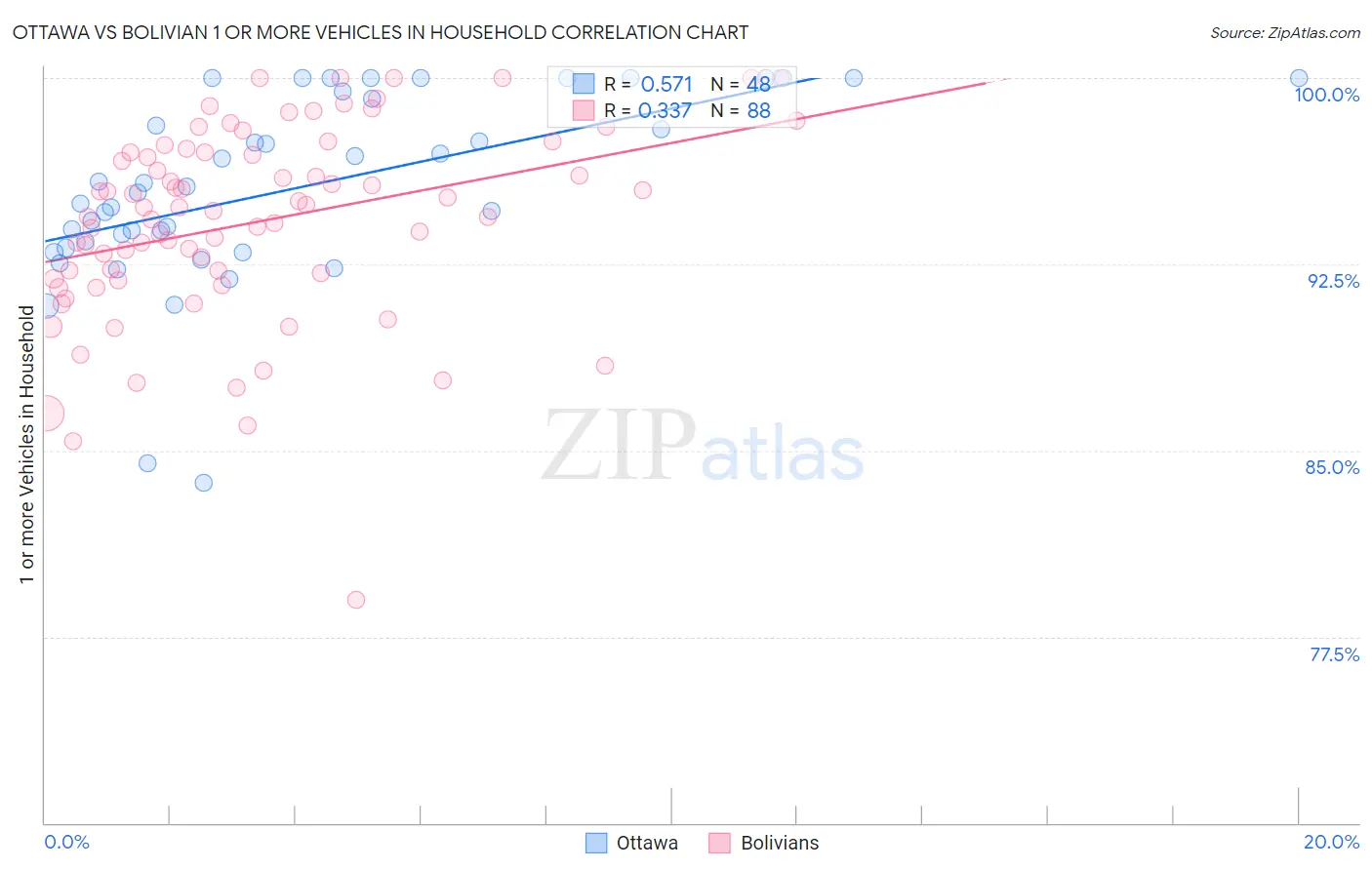 Ottawa vs Bolivian 1 or more Vehicles in Household