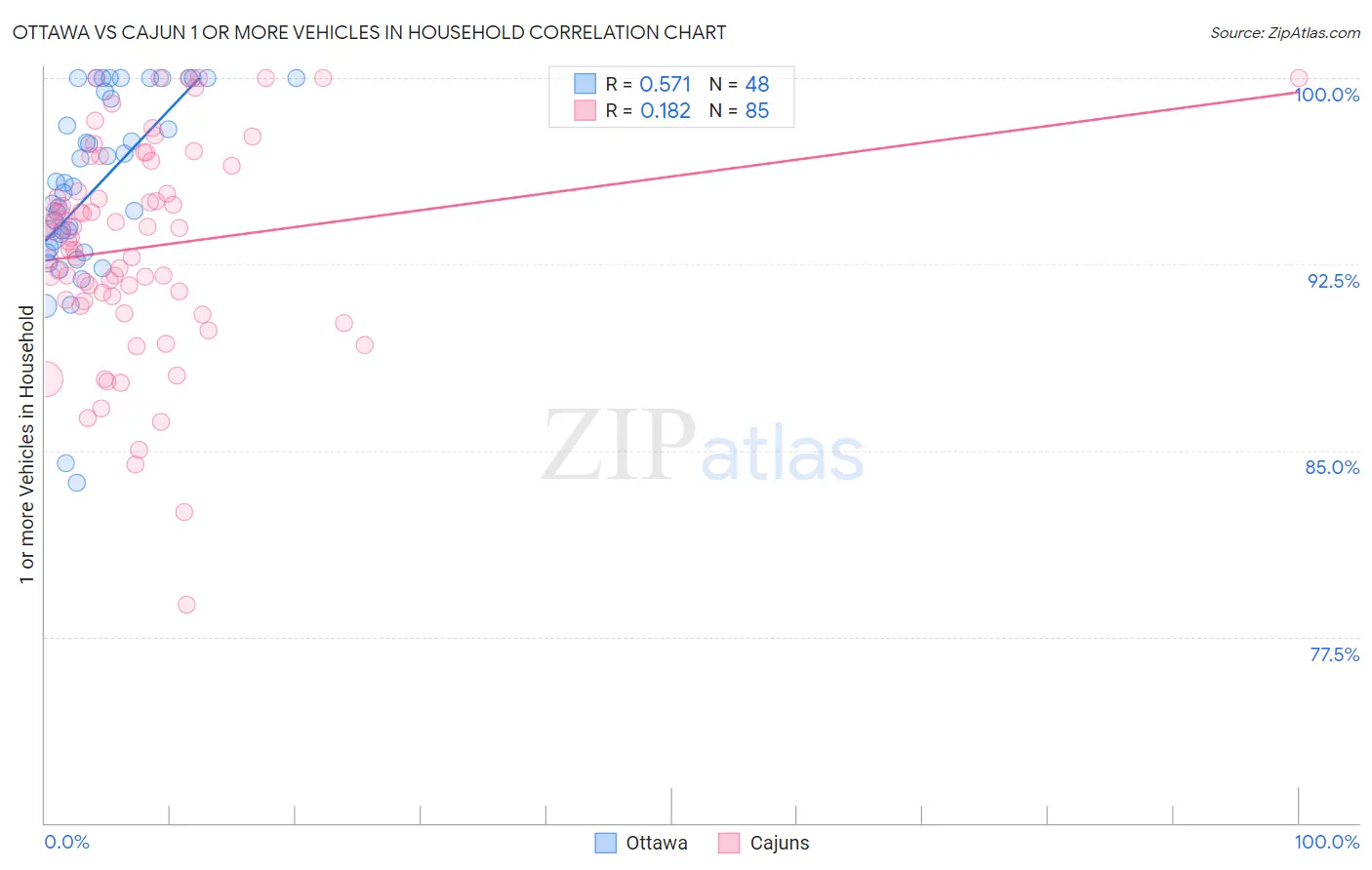 Ottawa vs Cajun 1 or more Vehicles in Household