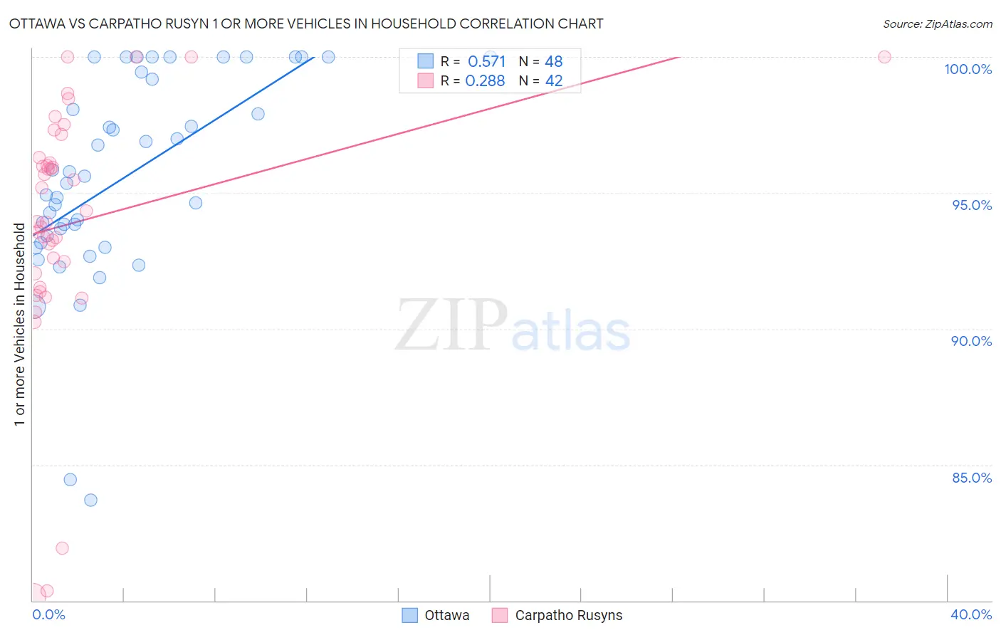 Ottawa vs Carpatho Rusyn 1 or more Vehicles in Household