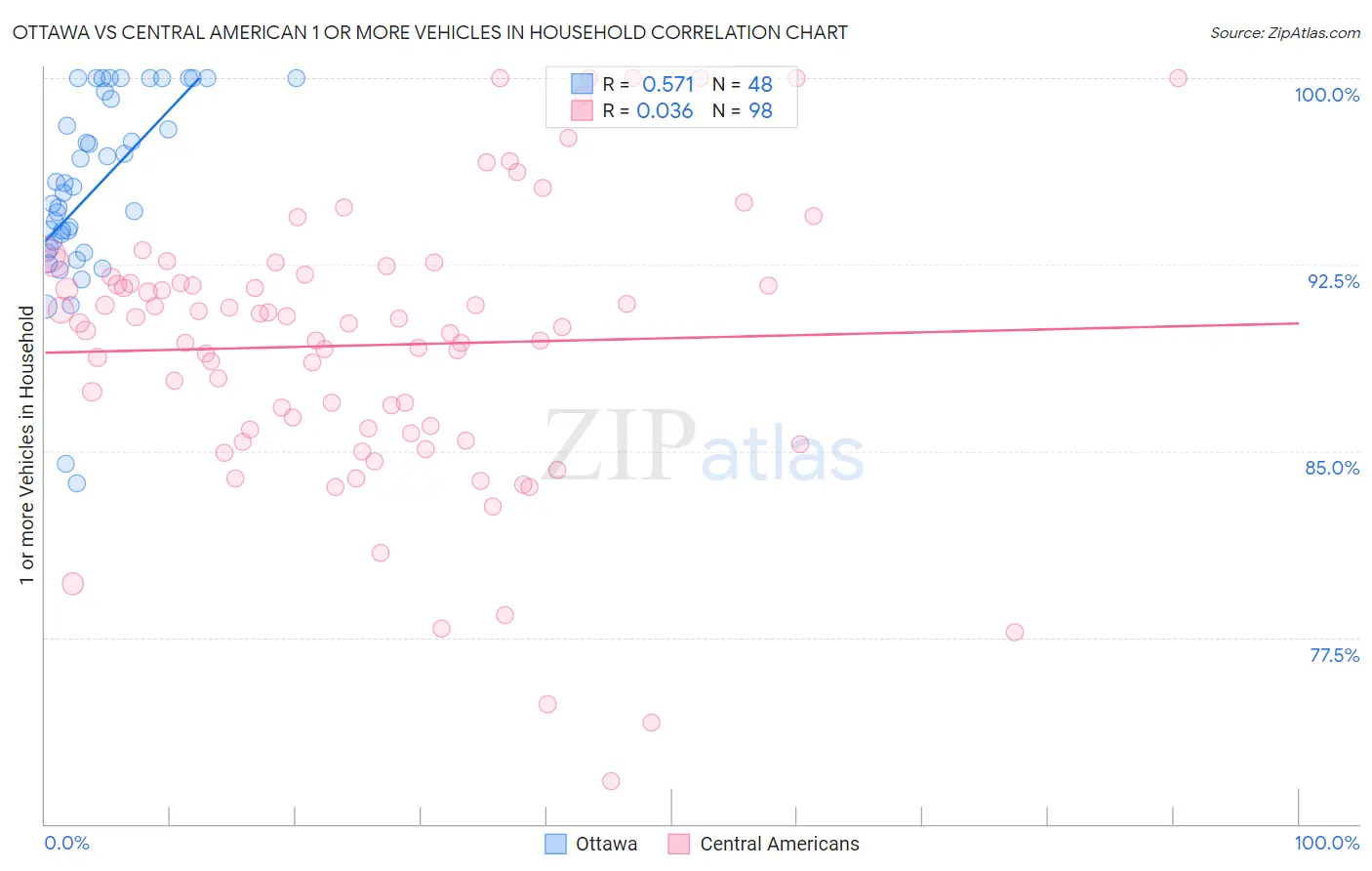 Ottawa vs Central American 1 or more Vehicles in Household