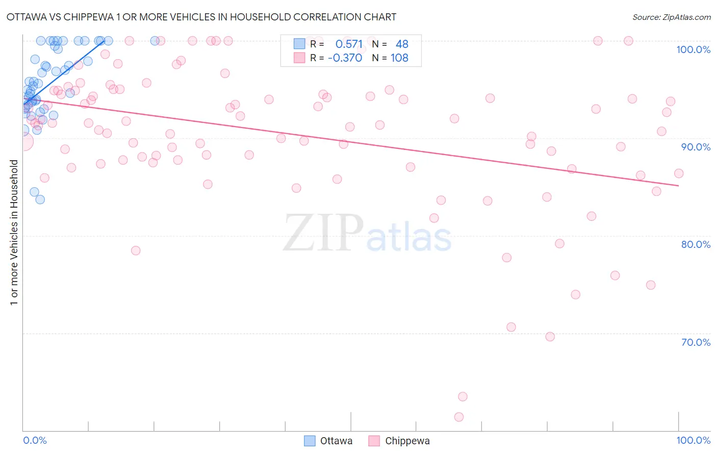 Ottawa vs Chippewa 1 or more Vehicles in Household
