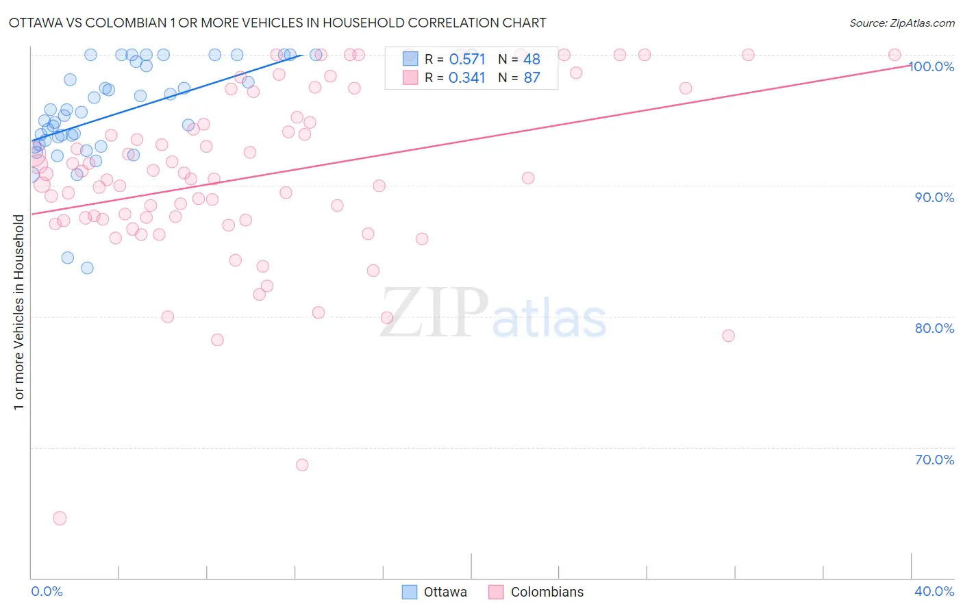 Ottawa vs Colombian 1 or more Vehicles in Household