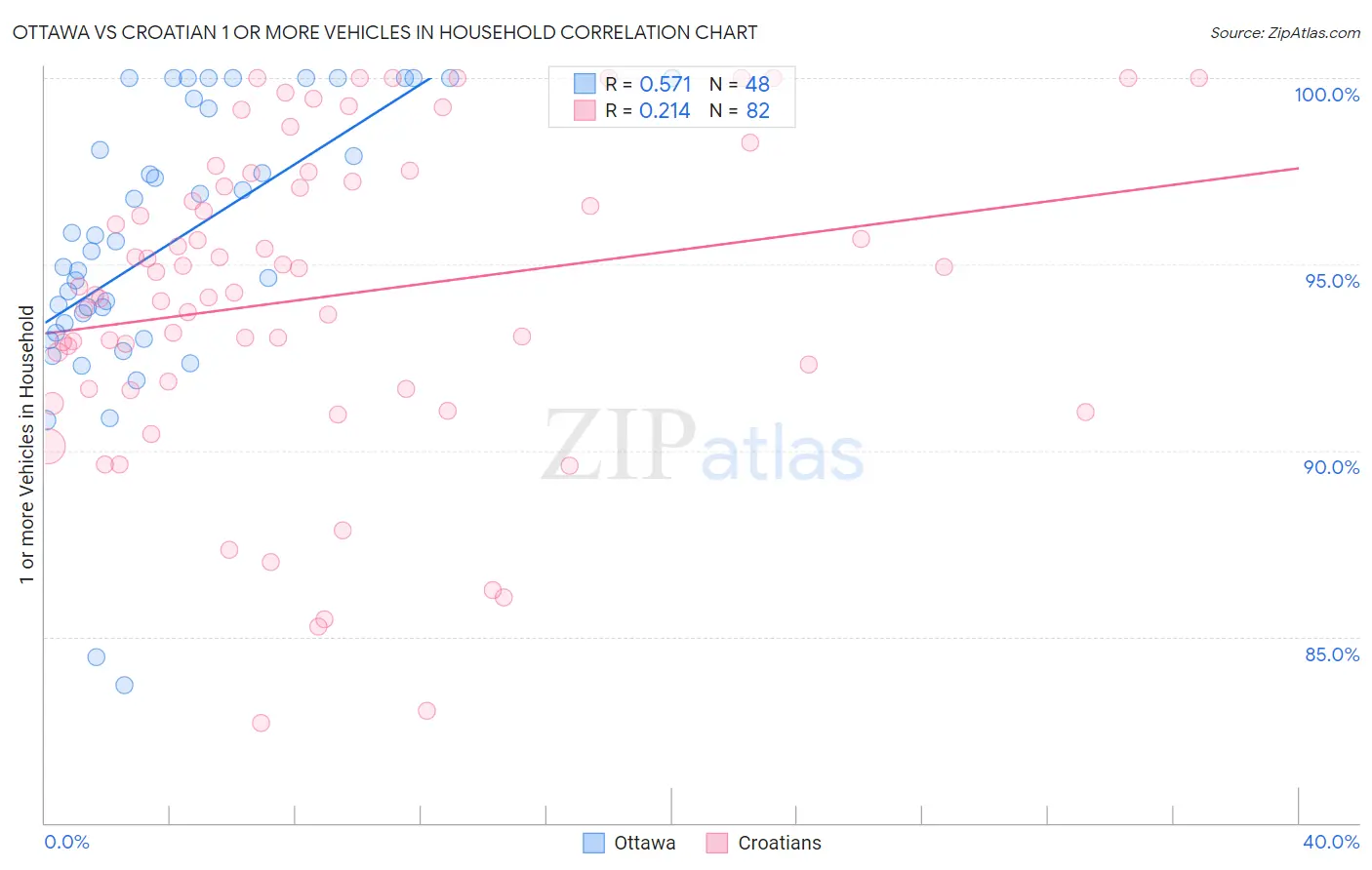 Ottawa vs Croatian 1 or more Vehicles in Household