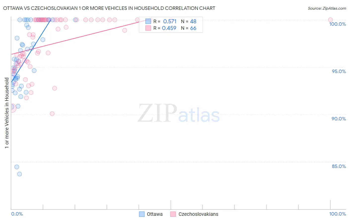 Ottawa vs Czechoslovakian 1 or more Vehicles in Household