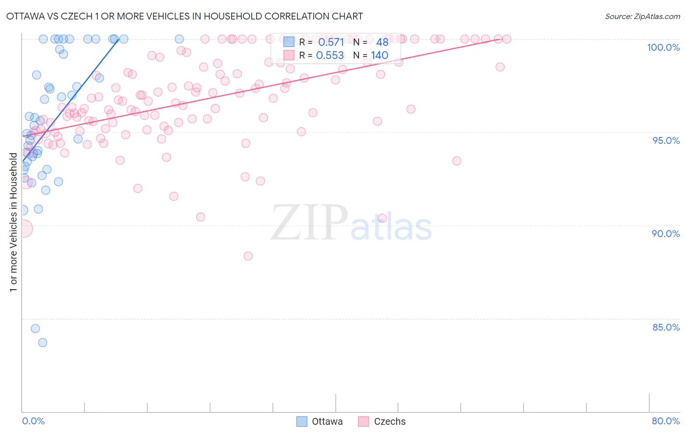 Ottawa vs Czech 1 or more Vehicles in Household