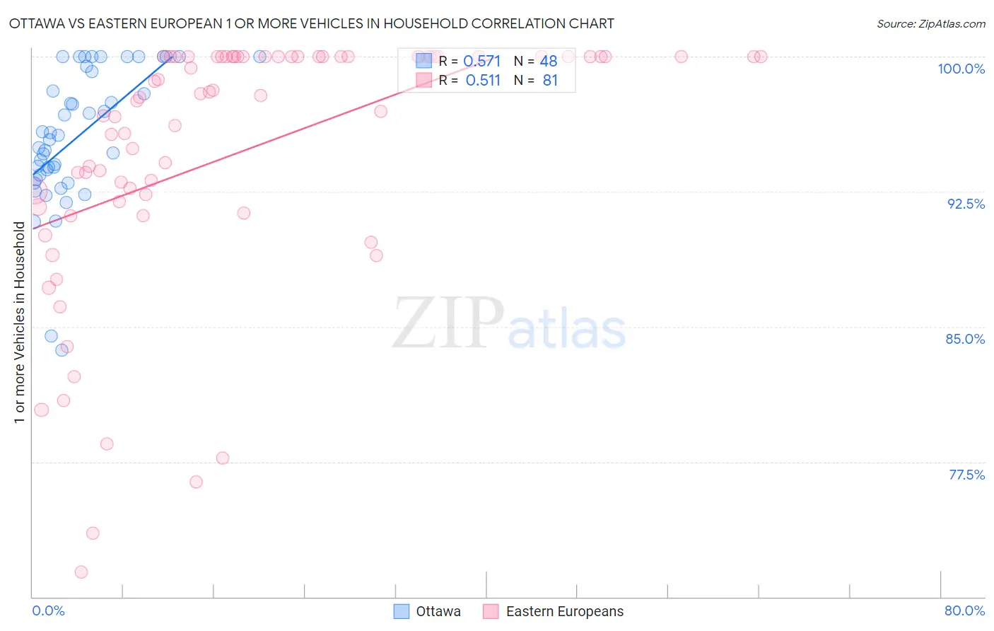 Ottawa vs Eastern European 1 or more Vehicles in Household