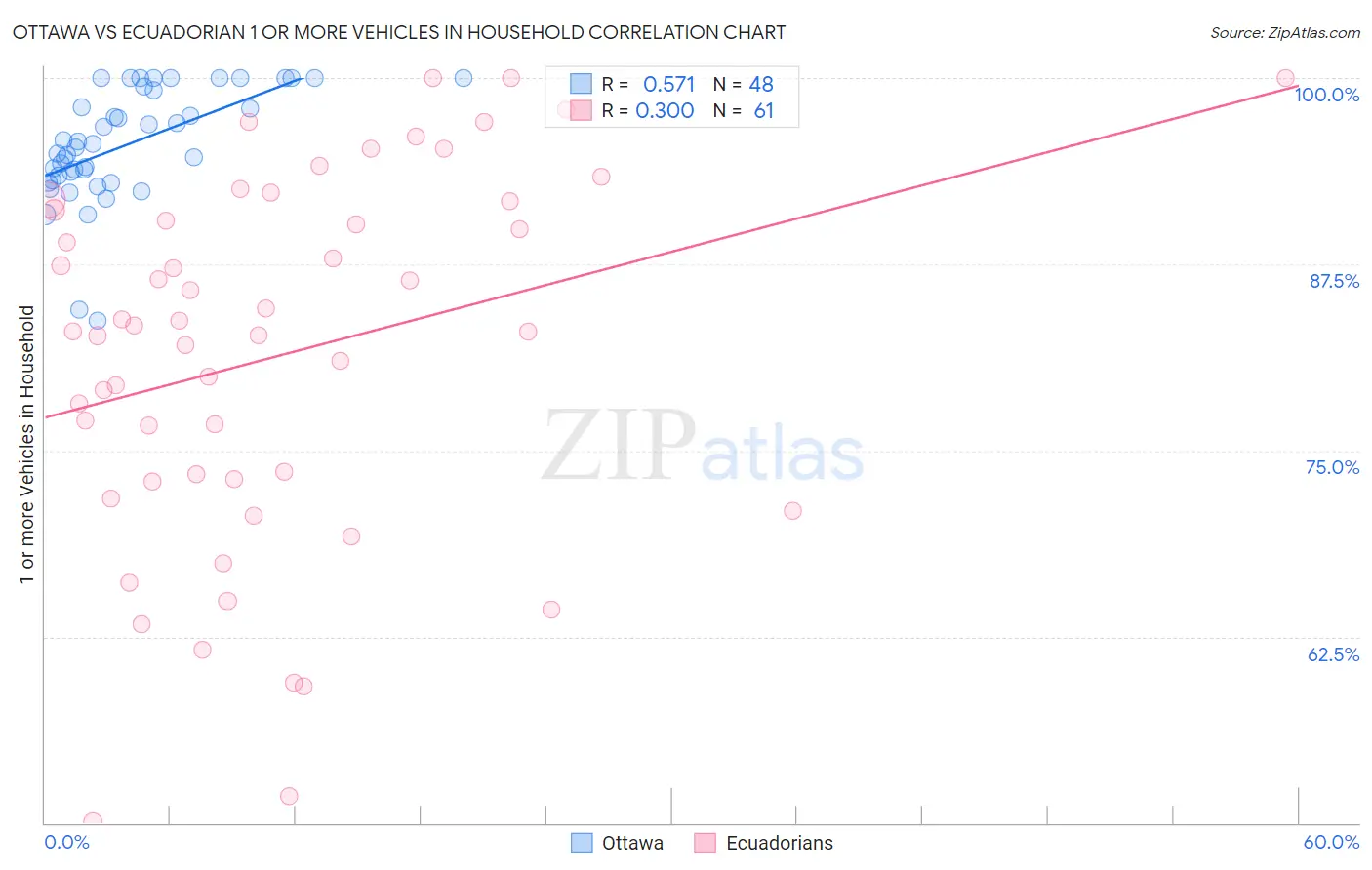 Ottawa vs Ecuadorian 1 or more Vehicles in Household