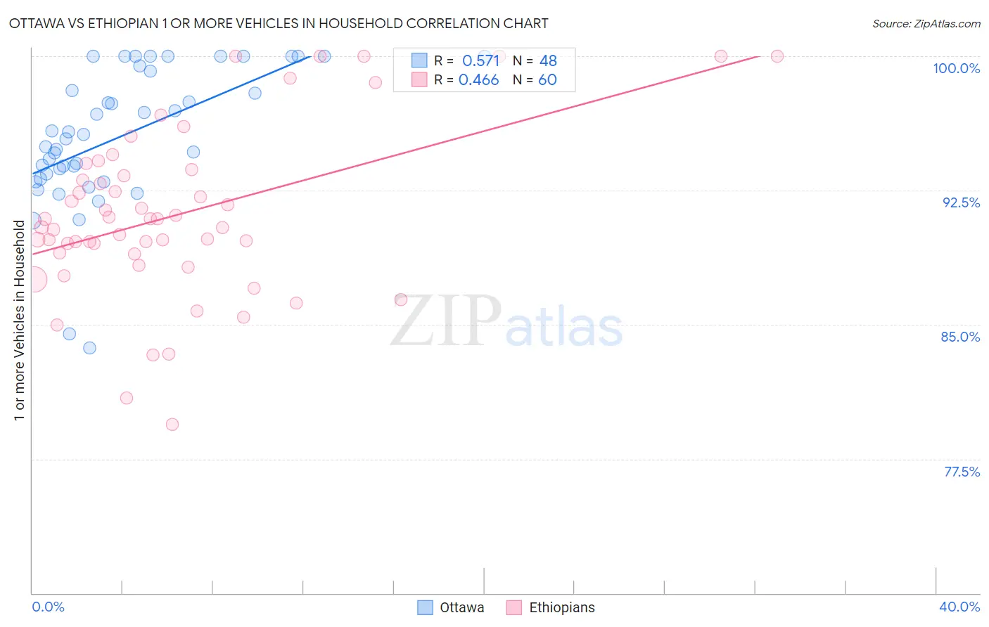 Ottawa vs Ethiopian 1 or more Vehicles in Household