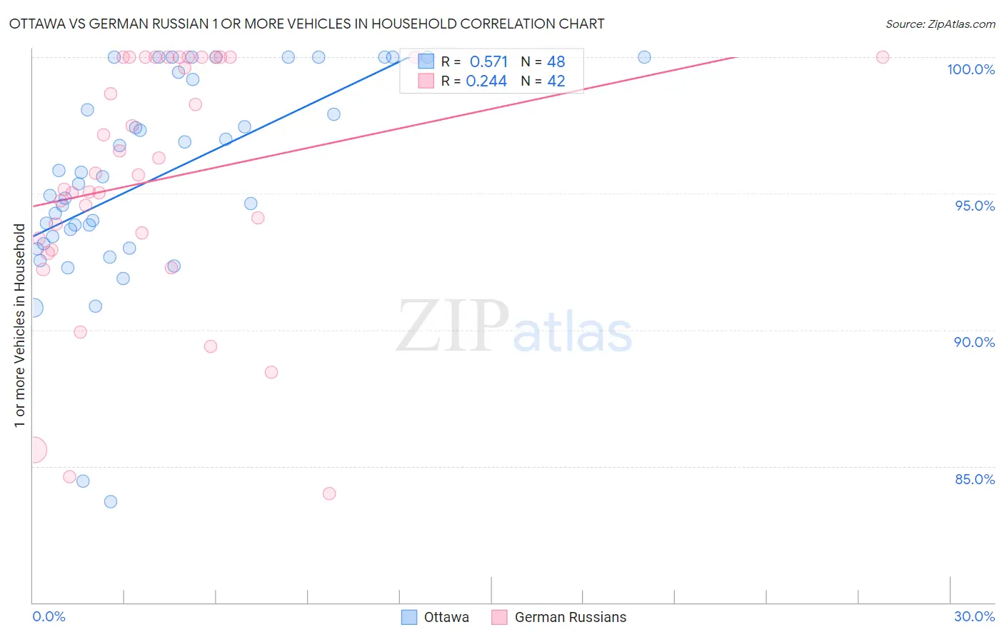 Ottawa vs German Russian 1 or more Vehicles in Household