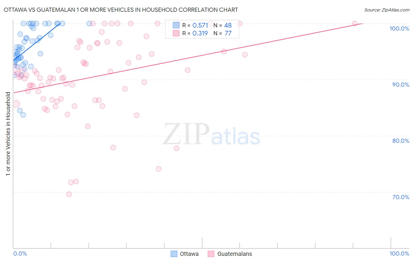 Ottawa vs Guatemalan 1 or more Vehicles in Household