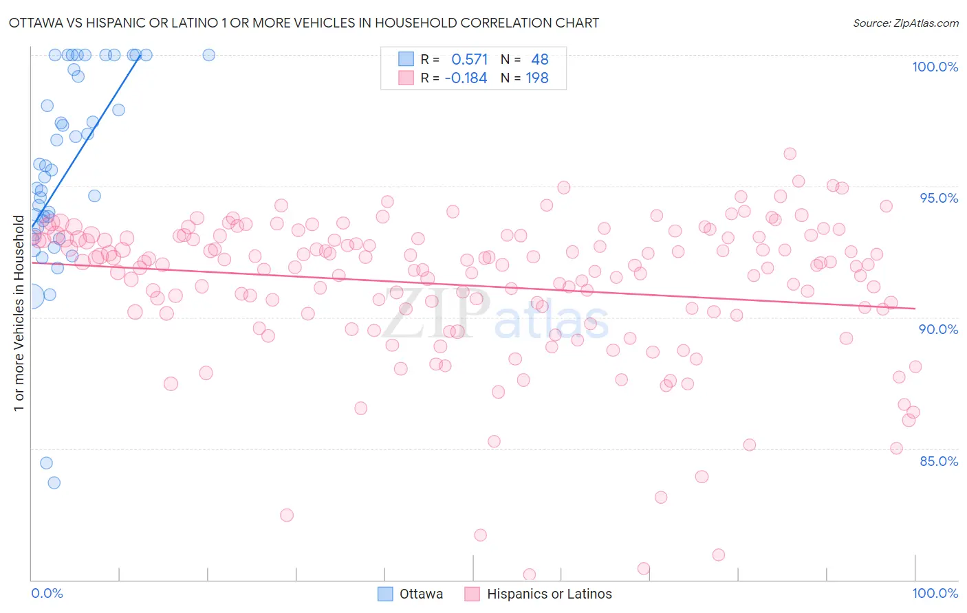 Ottawa vs Hispanic or Latino 1 or more Vehicles in Household