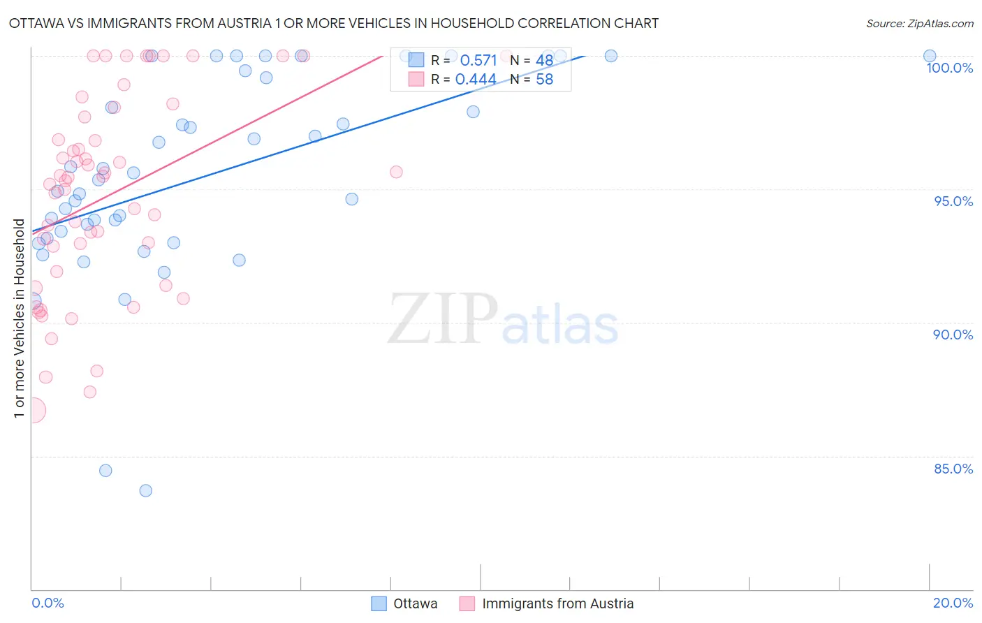 Ottawa vs Immigrants from Austria 1 or more Vehicles in Household