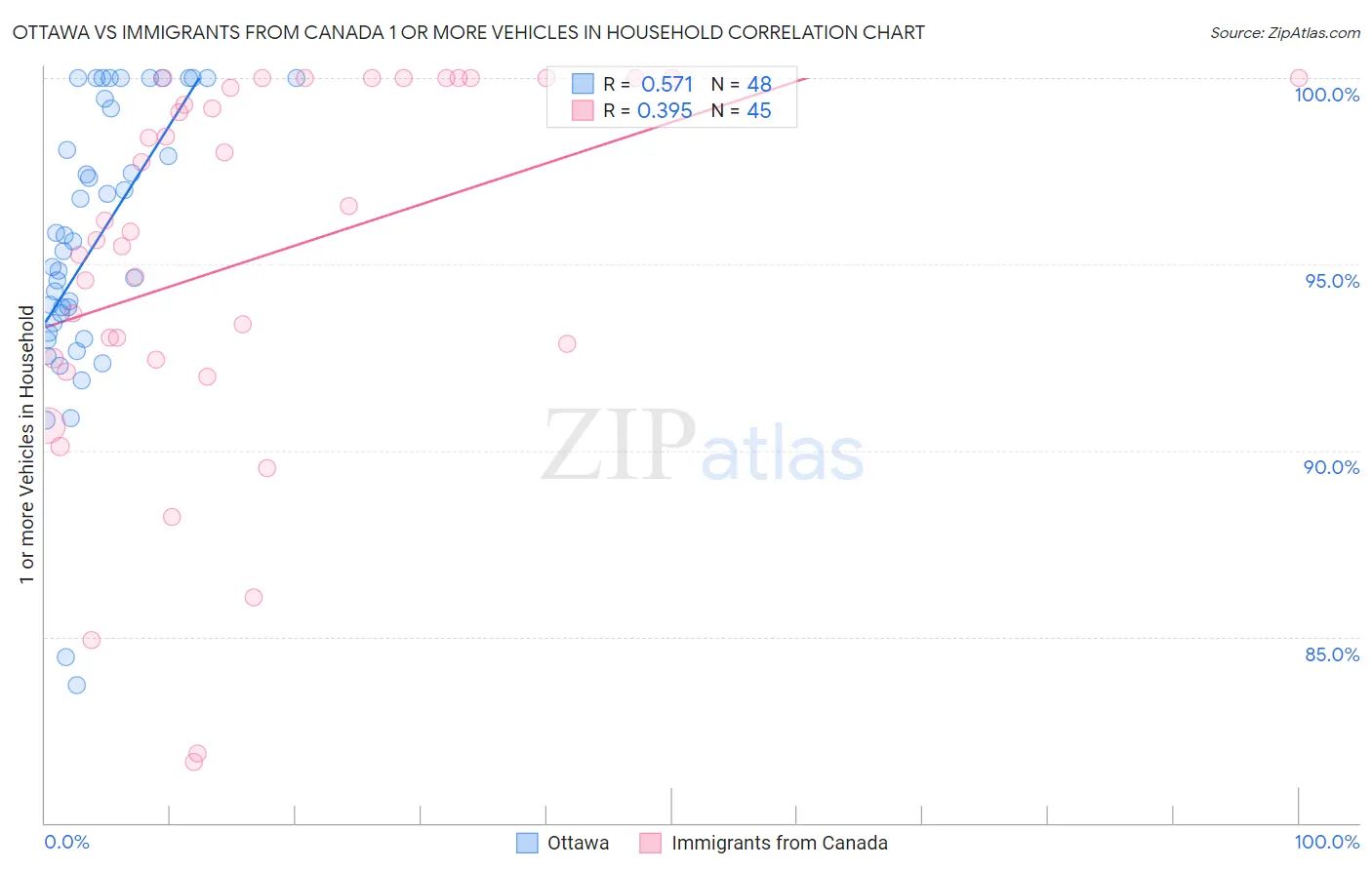 Ottawa vs Immigrants from Canada 1 or more Vehicles in Household