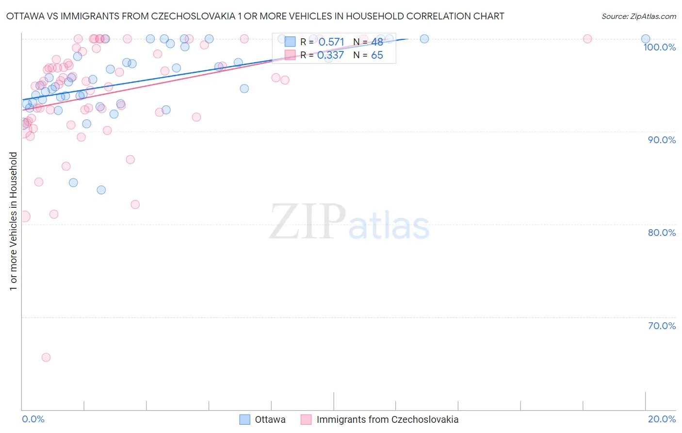 Ottawa vs Immigrants from Czechoslovakia 1 or more Vehicles in Household