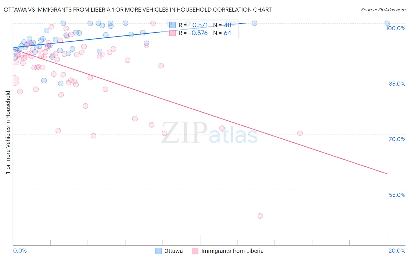 Ottawa vs Immigrants from Liberia 1 or more Vehicles in Household