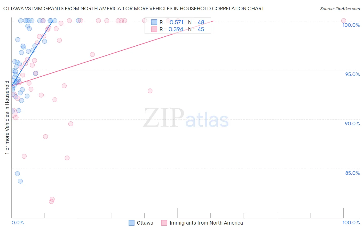 Ottawa vs Immigrants from North America 1 or more Vehicles in Household