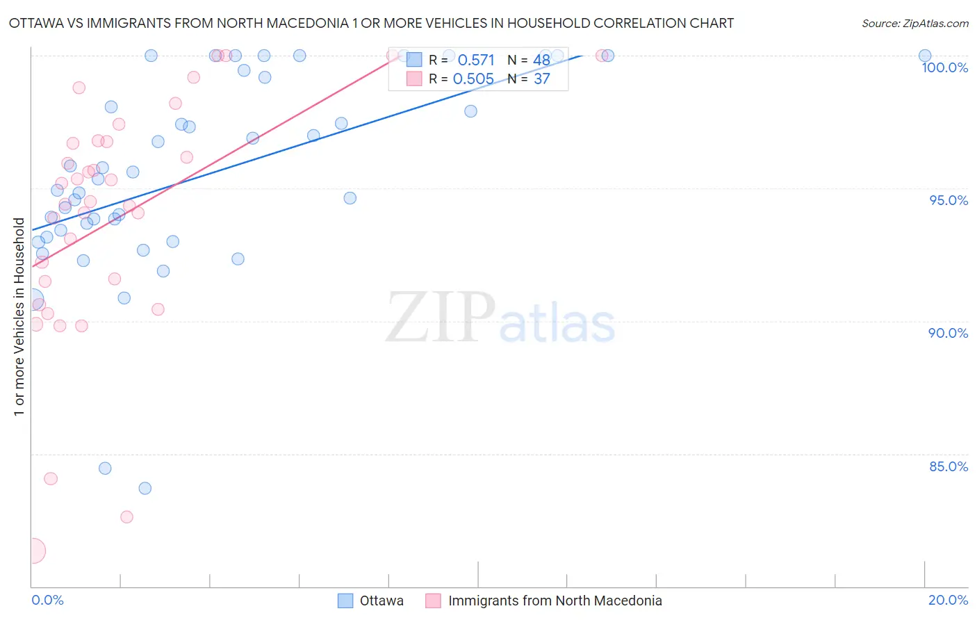 Ottawa vs Immigrants from North Macedonia 1 or more Vehicles in Household