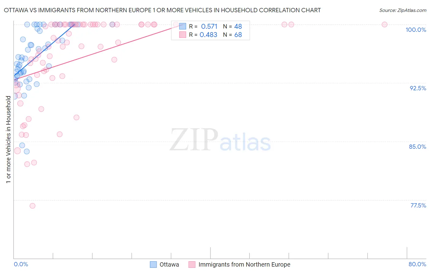 Ottawa vs Immigrants from Northern Europe 1 or more Vehicles in Household