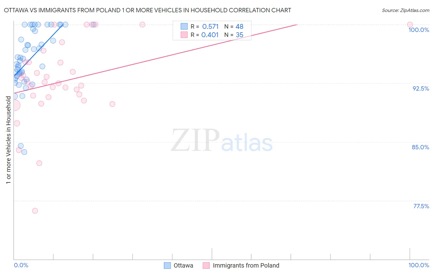 Ottawa vs Immigrants from Poland 1 or more Vehicles in Household