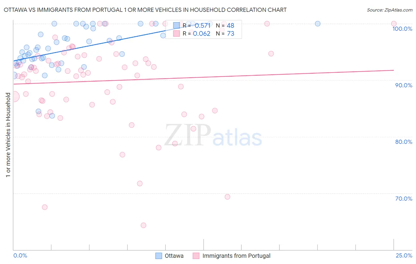 Ottawa vs Immigrants from Portugal 1 or more Vehicles in Household
