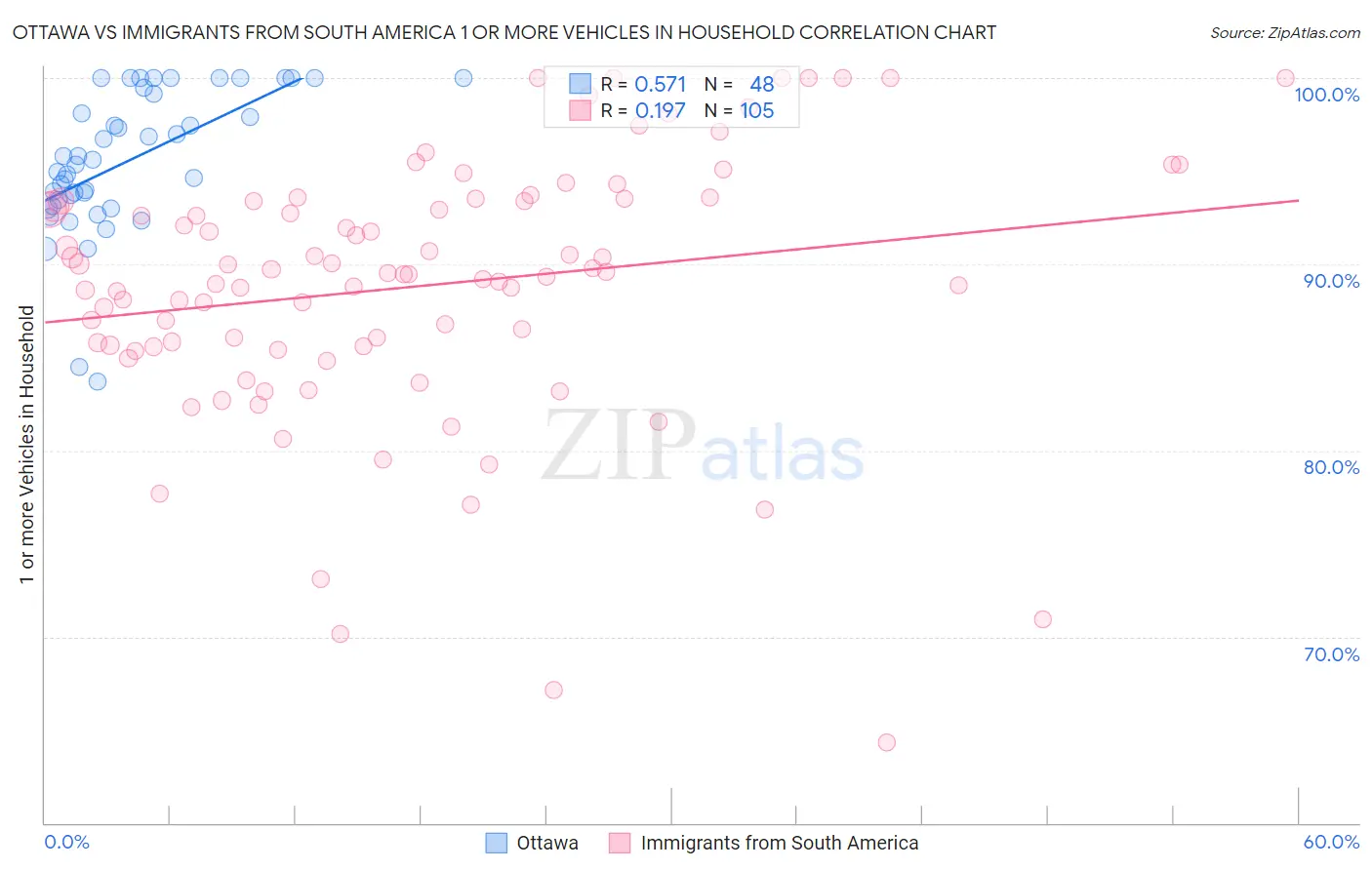Ottawa vs Immigrants from South America 1 or more Vehicles in Household