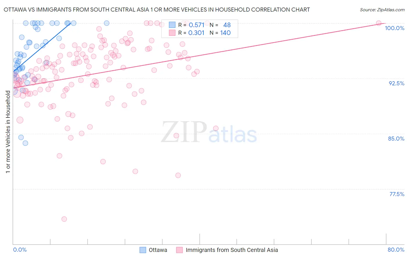 Ottawa vs Immigrants from South Central Asia 1 or more Vehicles in Household