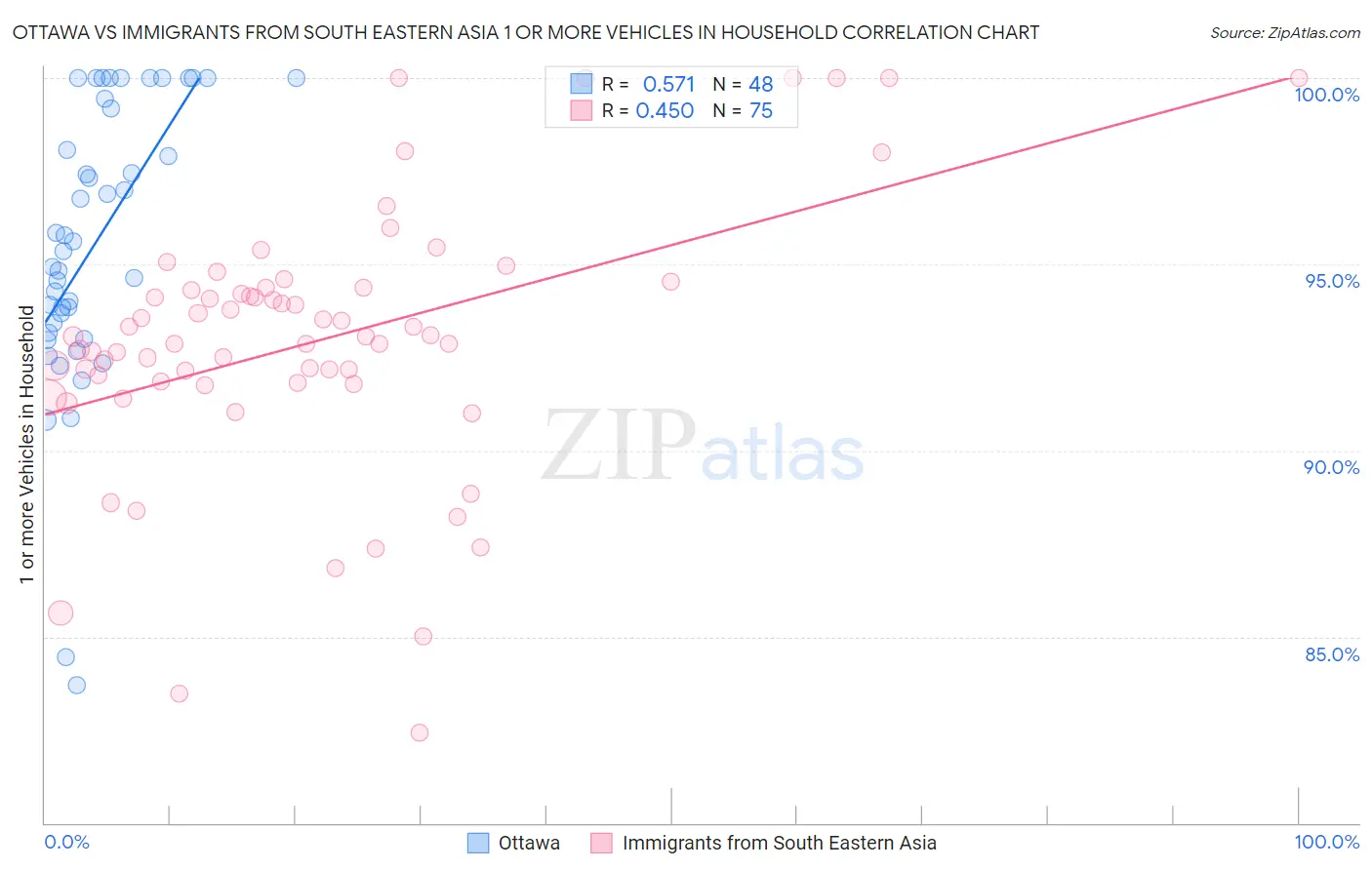 Ottawa vs Immigrants from South Eastern Asia 1 or more Vehicles in Household