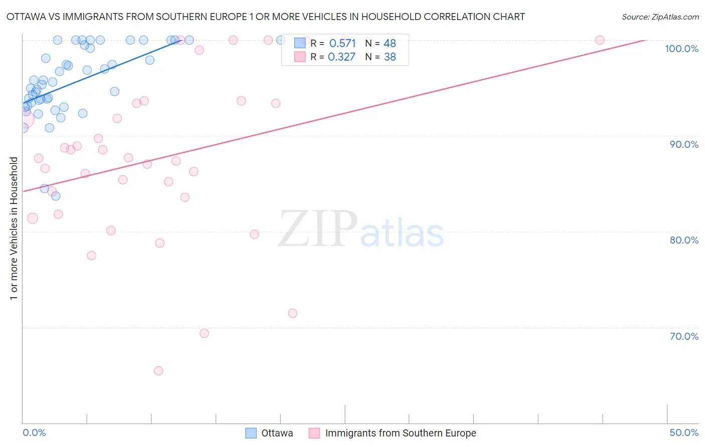 Ottawa vs Immigrants from Southern Europe 1 or more Vehicles in Household