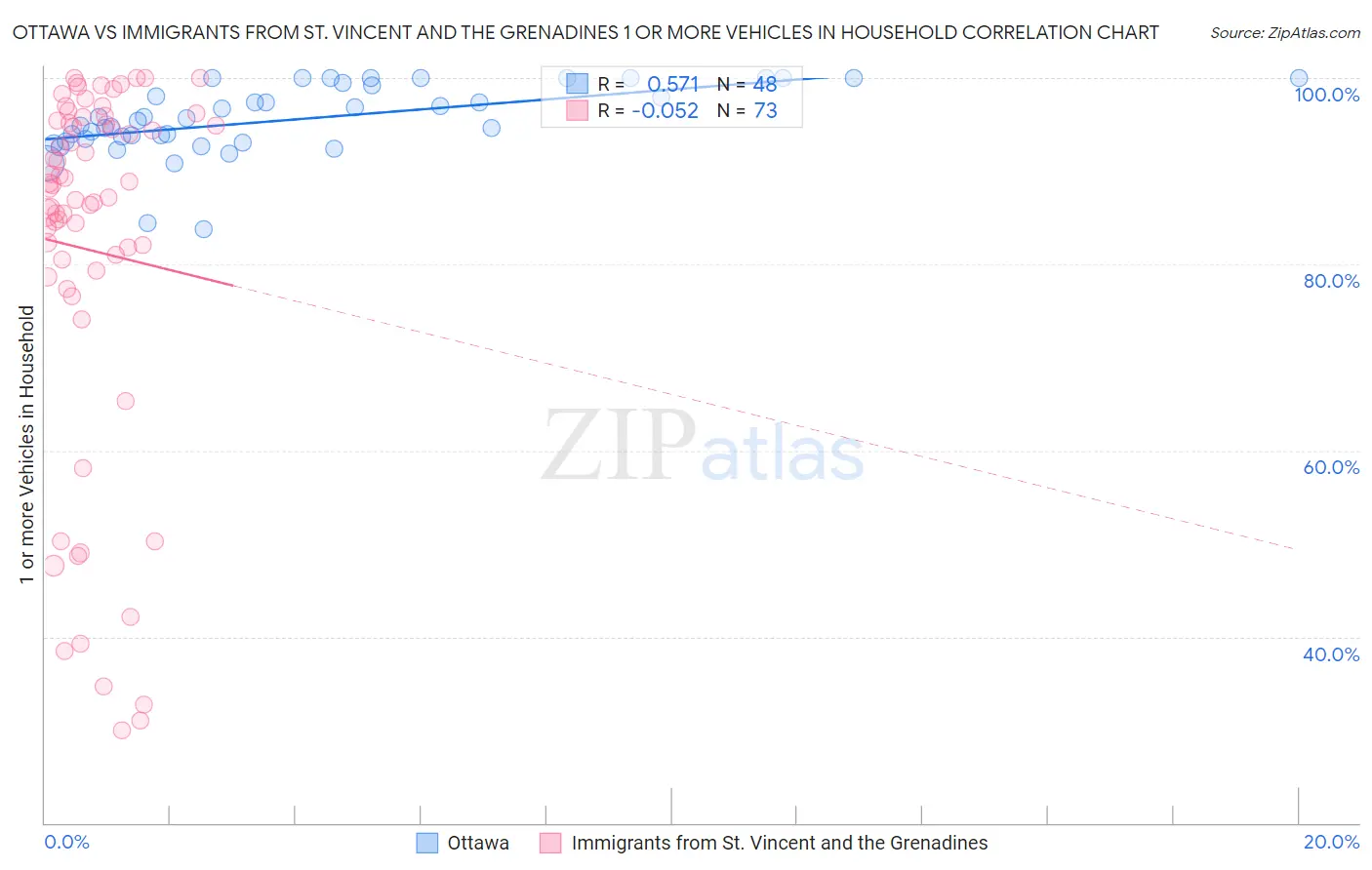 Ottawa vs Immigrants from St. Vincent and the Grenadines 1 or more Vehicles in Household