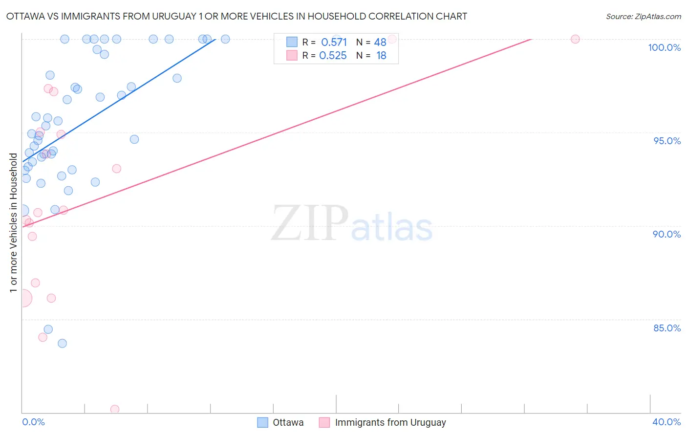 Ottawa vs Immigrants from Uruguay 1 or more Vehicles in Household