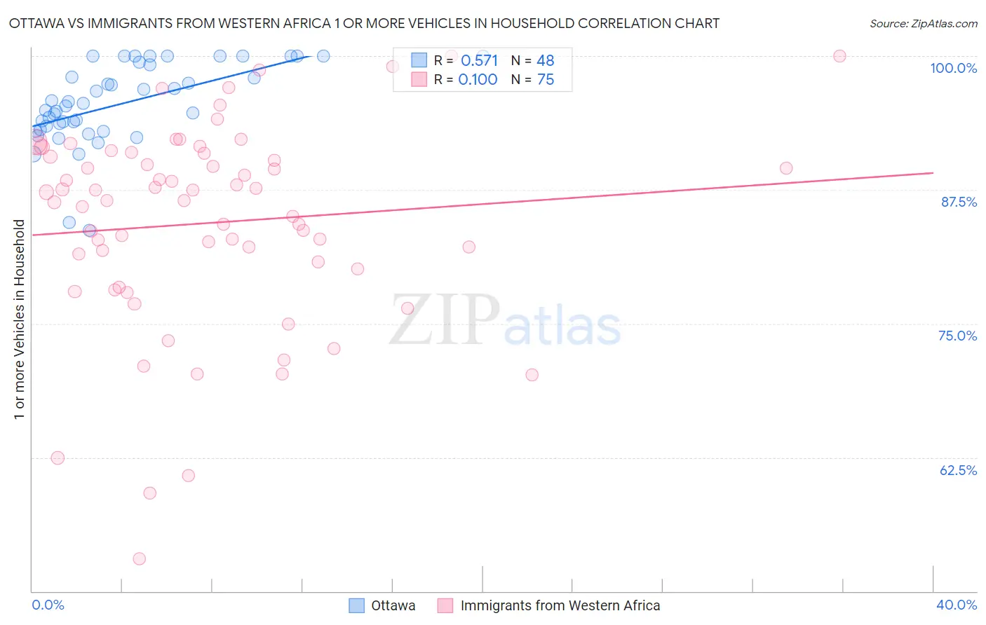 Ottawa vs Immigrants from Western Africa 1 or more Vehicles in Household