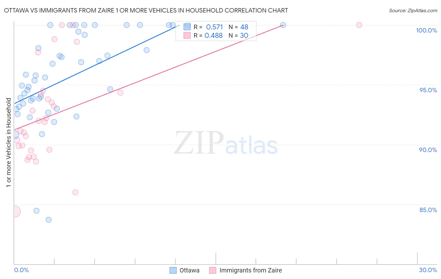 Ottawa vs Immigrants from Zaire 1 or more Vehicles in Household