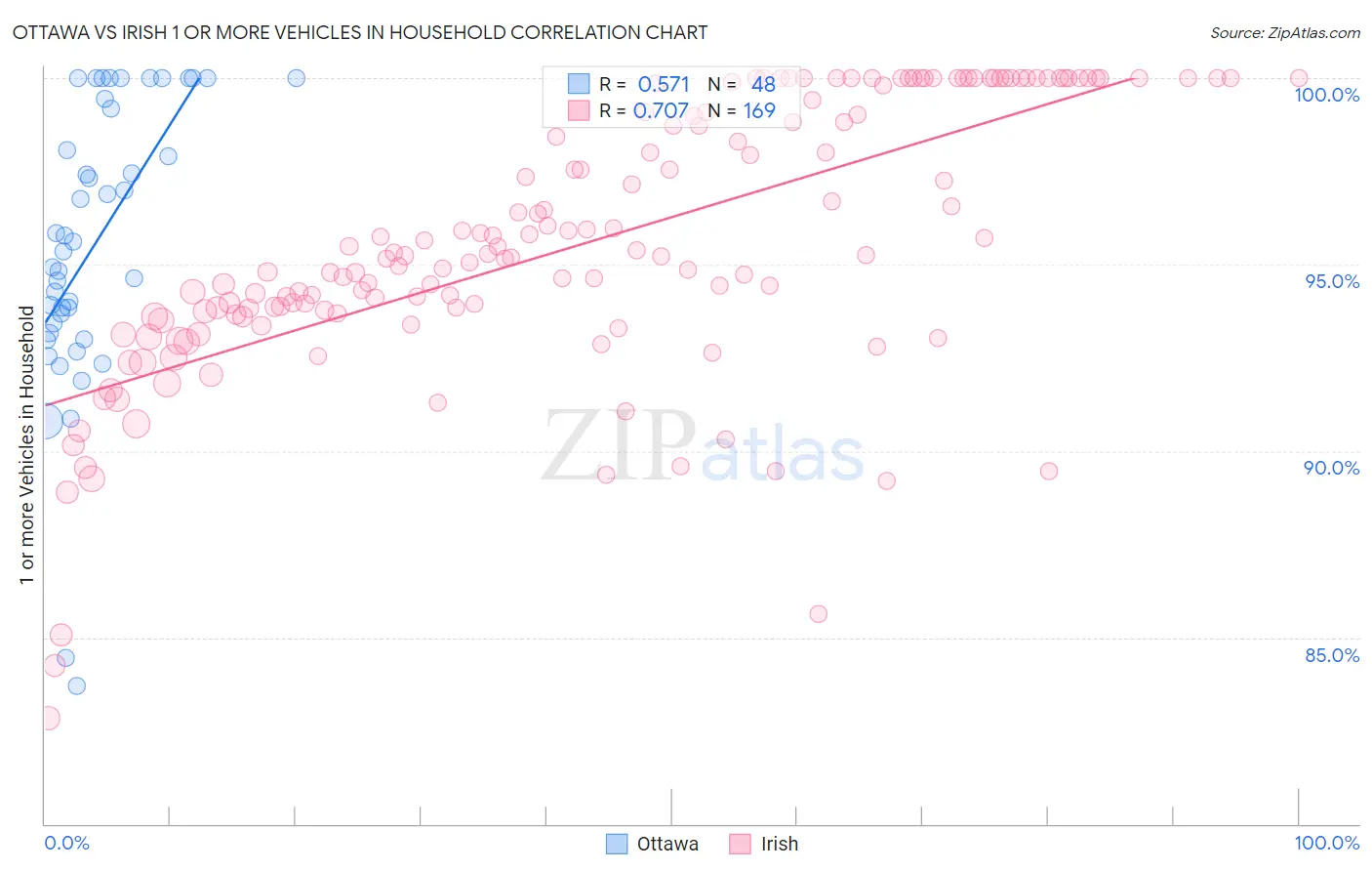 Ottawa vs Irish 1 or more Vehicles in Household