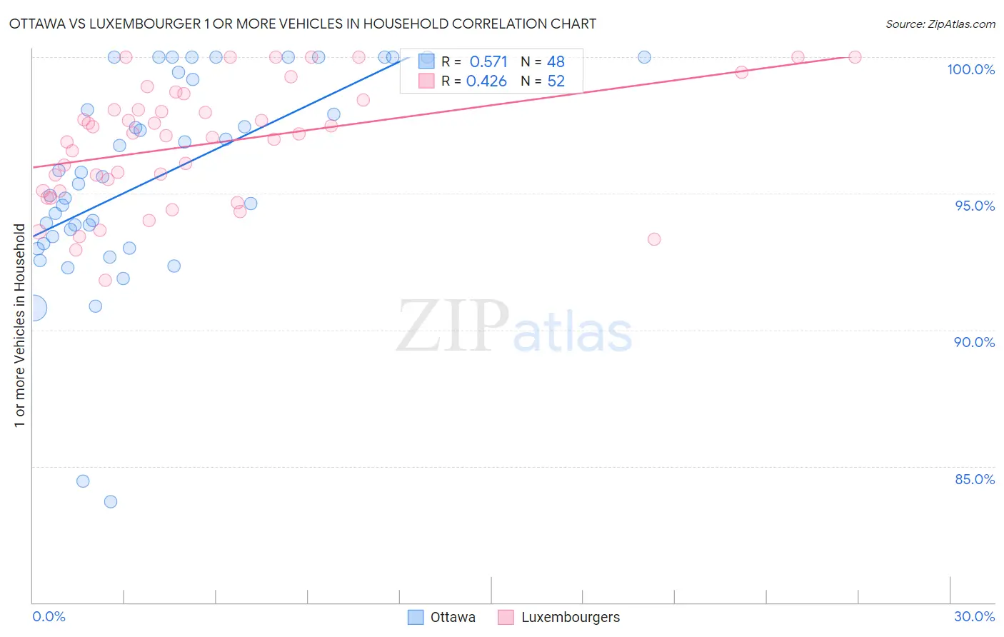 Ottawa vs Luxembourger 1 or more Vehicles in Household